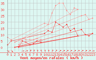Courbe de la force du vent pour Laval (53)
