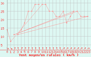 Courbe de la force du vent pour Kotka Haapasaari