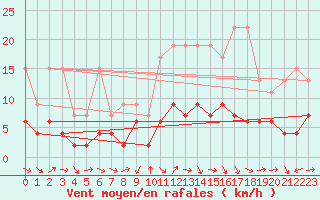 Courbe de la force du vent pour Les Charbonnires (Sw)