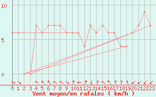 Courbe de la force du vent pour Brescia / Ghedi
