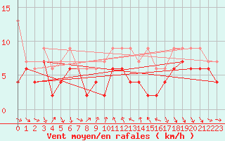 Courbe de la force du vent pour Nyon-Changins (Sw)