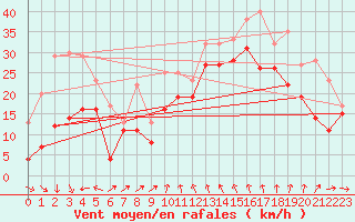 Courbe de la force du vent pour Leucate (11)