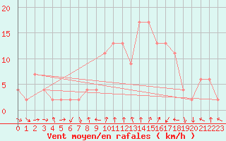 Courbe de la force du vent pour Teruel