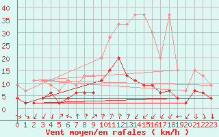 Courbe de la force du vent pour Chateau-d-Oex