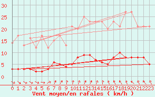 Courbe de la force du vent pour Chteau-Chinon (58)