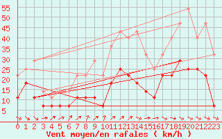 Courbe de la force du vent pour Latnivaara