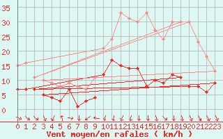 Courbe de la force du vent pour Chapelle-en-Vercors (26)