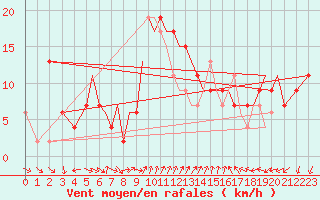 Courbe de la force du vent pour Isle Of Man / Ronaldsway Airport