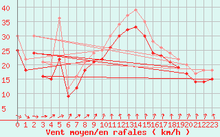 Courbe de la force du vent pour le bateau MERFR17