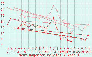 Courbe de la force du vent pour Elpersbuettel