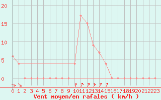 Courbe de la force du vent pour Messina