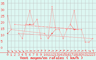 Courbe de la force du vent pour Tanabru