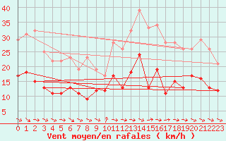 Courbe de la force du vent pour Toussus-le-Noble (78)