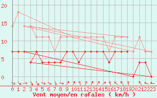 Courbe de la force du vent pour Salla Naruska