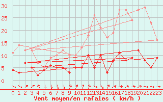 Courbe de la force du vent pour Entrecasteaux (83)