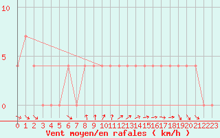 Courbe de la force du vent pour Ramsau / Dachstein