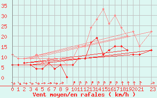 Courbe de la force du vent pour Nantes (44)