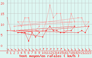 Courbe de la force du vent pour Nyon-Changins (Sw)