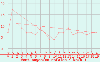 Courbe de la force du vent pour Okayama