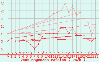 Courbe de la force du vent pour Rocroi (08)
