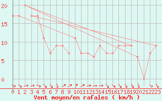 Courbe de la force du vent pour Glasgow, Glasgow International Airport