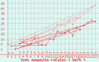 Courbe de la force du vent pour Metz-Nancy-Lorraine (57)