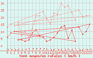 Courbe de la force du vent pour Toulouse-Blagnac (31)