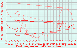 Courbe de la force du vent pour Finner