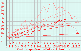 Courbe de la force du vent pour Roissy (95)