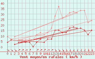 Courbe de la force du vent pour Le Mans (72)