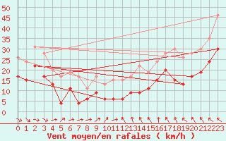 Courbe de la force du vent pour Rodez (12)