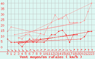 Courbe de la force du vent pour Mlaga Aeropuerto