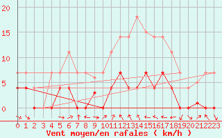 Courbe de la force du vent pour Buitrago