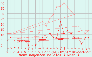 Courbe de la force du vent pour Jaca
