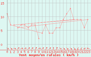 Courbe de la force du vent pour Bealach Na Ba No2