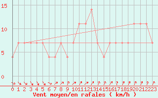 Courbe de la force du vent pour Sombor