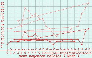 Courbe de la force du vent pour Gaddede A