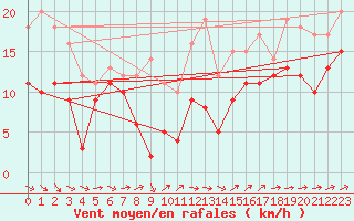 Courbe de la force du vent pour Berus