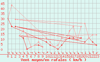 Courbe de la force du vent pour Lindbergh Agdm