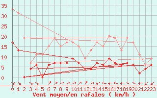 Courbe de la force du vent pour Montauban (82)