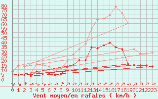 Courbe de la force du vent pour Vassincourt (55)
