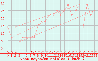 Courbe de la force du vent pour Liesek