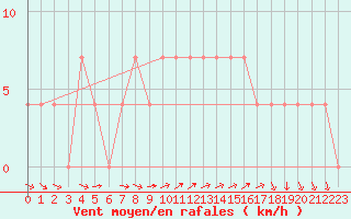 Courbe de la force du vent pour Ramsau / Dachstein