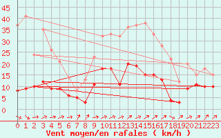 Courbe de la force du vent pour Memmingen