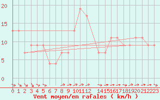 Courbe de la force du vent pour Ponza