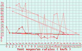 Courbe de la force du vent pour Lunz