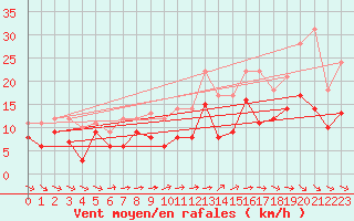 Courbe de la force du vent pour Saint-Brieuc (22)