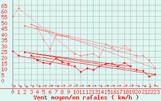 Courbe de la force du vent pour Wittenberg