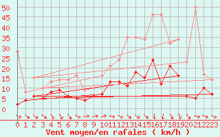 Courbe de la force du vent pour Reims-Prunay (51)