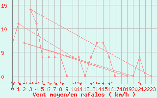 Courbe de la force du vent pour Reichenau / Rax